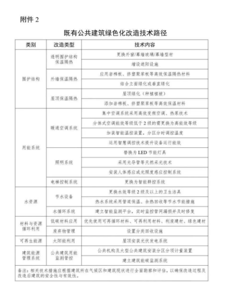 四川：開展建筑光伏改造試點，既有建筑節能改造面積增加600萬m2