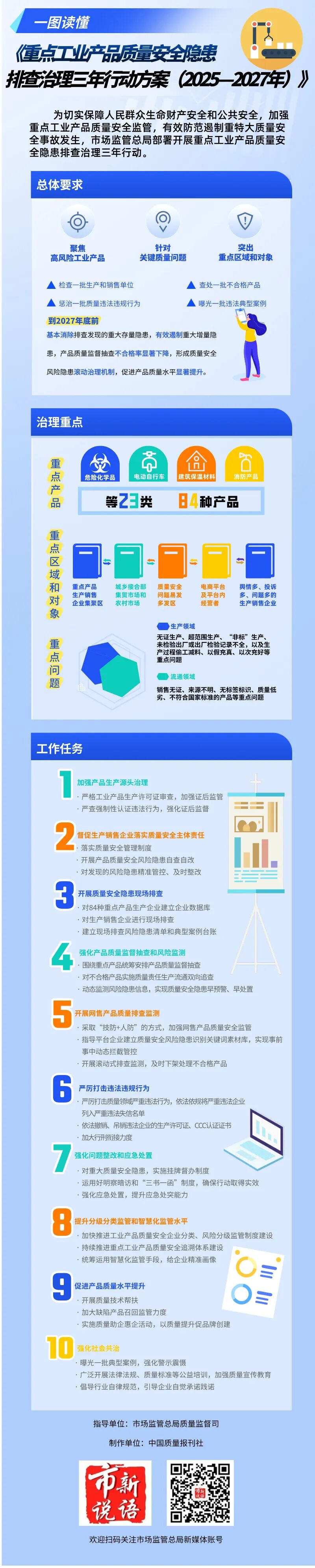 市場監管總局開展重點工業產品質量安全隱患排查治理三年行動（附一圖讀懂）