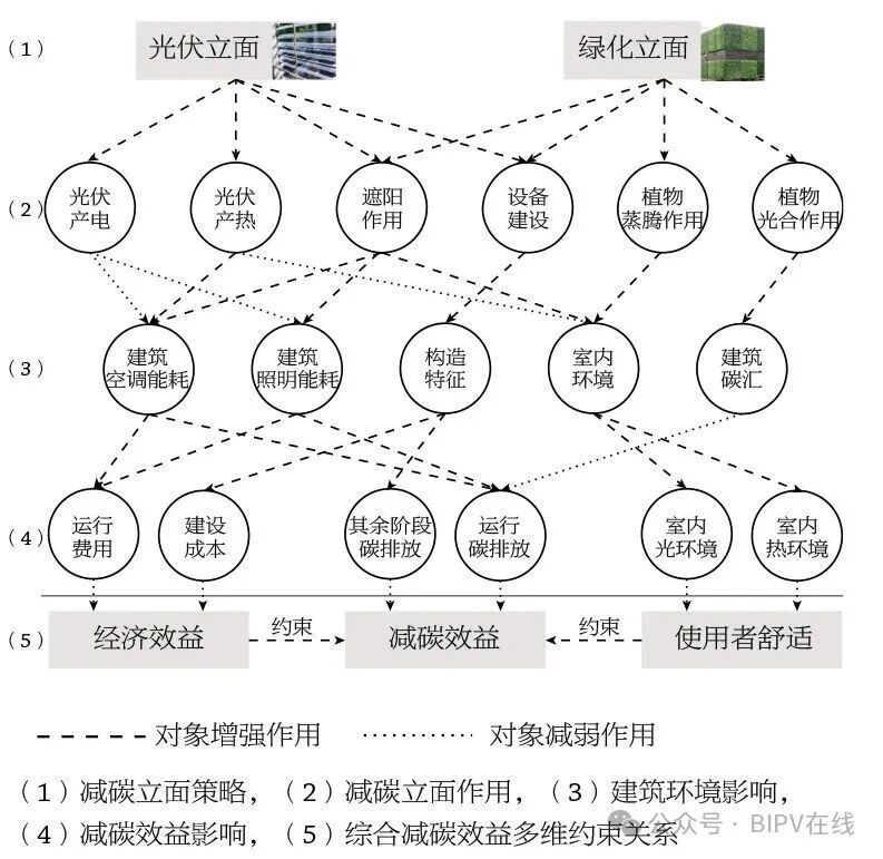 建筑立面碳中和新思路：光伏綠化如何實(shí)現(xiàn)多目標(biāo)共贏？