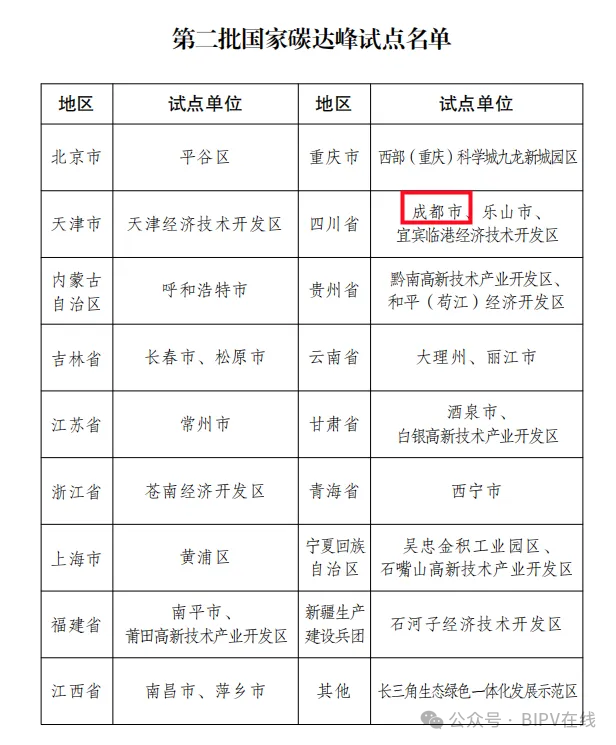 推動新建建筑BIPV建設！成都發布《國家碳達峰試點（成都）實施方案》