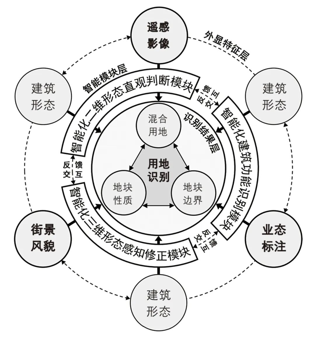 從“專業邏輯”到“智能建模”——城市用地智能化精細識別的方法探索 從“專業邏輯”到“智能建模”——城市用地智能化精細識別的方法探索