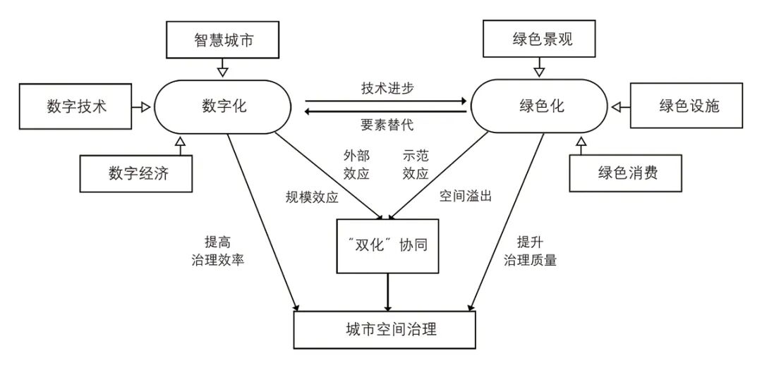 數字化與綠色化協同下的城市空間治理創新——基于國際案例的思考 數字化與綠色化協同下的城市空間治理創新——基于國際案例的思考
