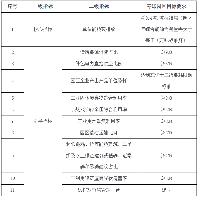 封關疊加零碳園區開建，海南將成綠色開放新支點