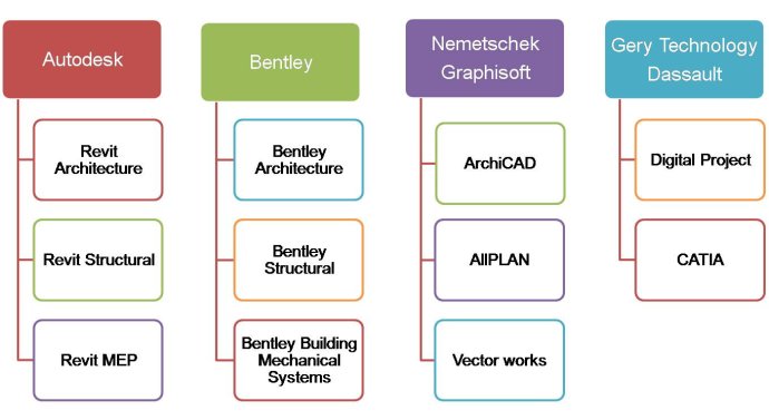 常用BIM建模軟件 常用BIM建模軟件