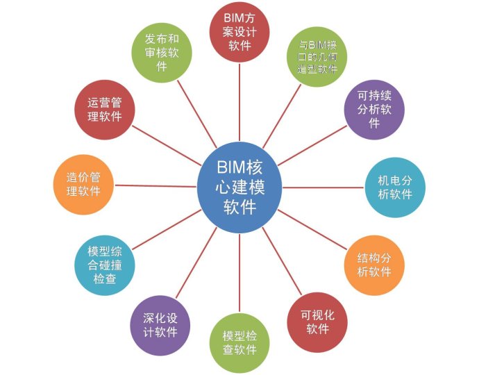 BIM核心建模軟件 BIM核心建模軟件