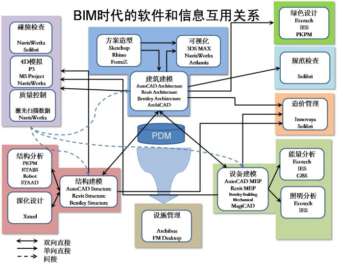 BIM軟件信息互用關系