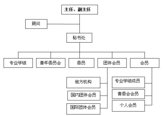 綠色建筑與節能委員會組織機構