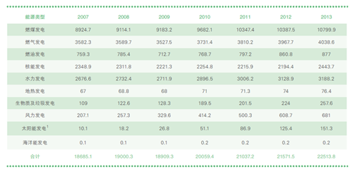 《全球新能源發展報告2014》正式發布