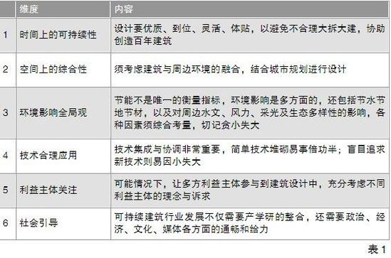 綠色建筑設(shè)計(jì)的知與行