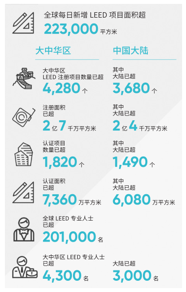 圖1 LEED認證在中國（統計截至2018年12月31日）