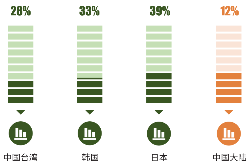 圖2 中國大陸地區LEED認證等級項目分布比例 圖 3 全球 LEED 認證等級項目分布比例 圖 4 中國大陸 LEED 鉑金級認證項目占比與中國臺灣、韓國、日本市場的對比
