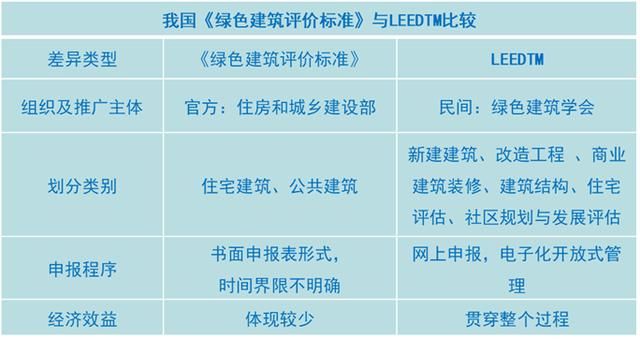 美國LEED認(rèn)證實施技術(shù)總結(jié)（以萬科中心LEED為案例）