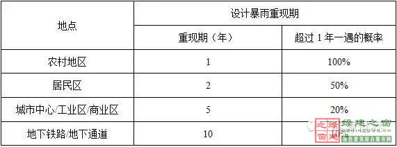 住建部四部海綿城市相關規范做局部調整