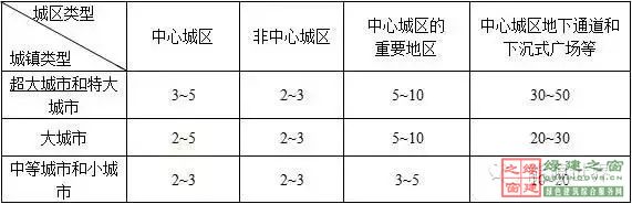 住建部四部海綿城市相關規范做局部調整