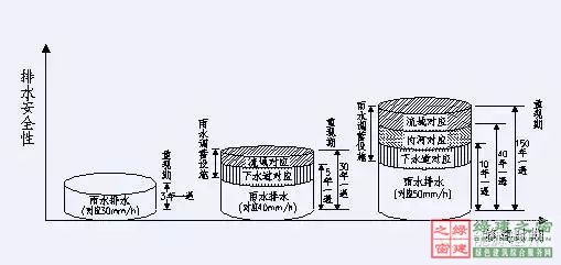 住建部四部海綿城市相關規范做局部調整