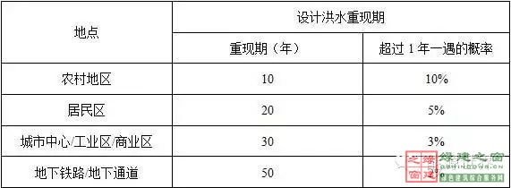 住建部四部海綿城市相關規范做局部調整