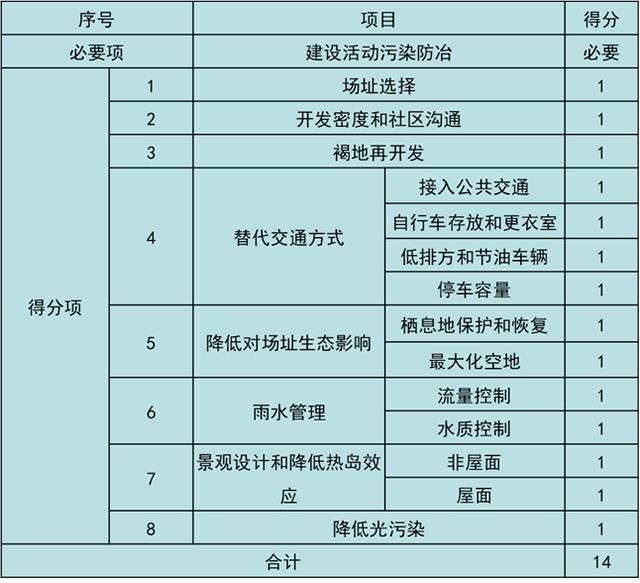 美國LEED認證實施技術總結（以萬科中心LEED為案例）
