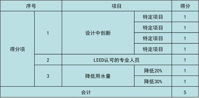 美國LEED認證實施技術總結（以萬科中心LEED為案例）
