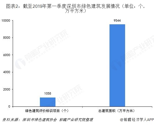 2019年深圳市綠色建筑發展現狀及趨勢分析