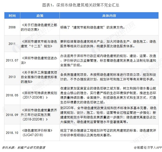 2019年深圳市綠色建筑發展現狀及趨勢分析