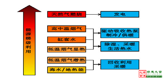 【綠建講堂】建筑節能——提高能源的使用效率（11月13日綠建之窗微信群第六期講座）