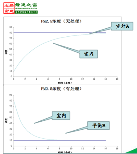 【綠建講堂】綠色建筑：室內空氣質量（11月18日綠建之窗微信群第七期講座）