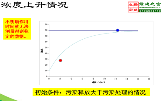【綠建講堂】綠色建筑：室內空氣質量（11月18日綠建之窗微信群第七期講座）