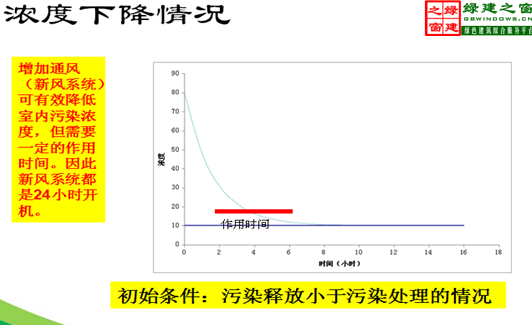 【綠建講堂】綠色建筑：室內空氣質量（11月18日綠建之窗微信群第七期講座）
