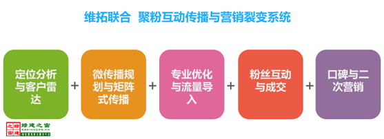 【綠建講堂】全網傳播與全網營銷（12月9日綠建之窗微信群第十三期講座）