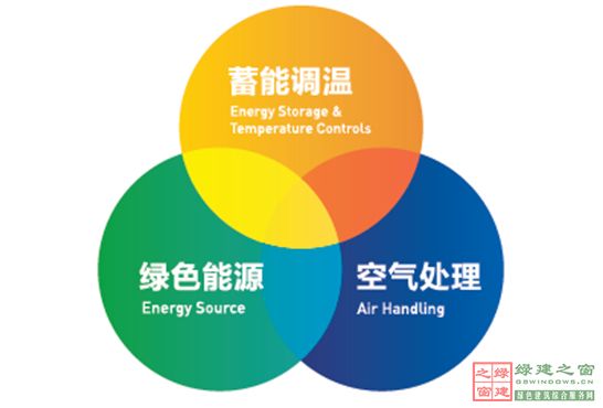 【綠建講堂】綠色室內環境——恒溫恒濕恒氧系統（12月11日綠建之窗微信群第十四期講座）