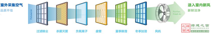 【綠建講堂】綠色室內環境——恒溫恒濕恒氧系統（12月11日綠建之窗微信群第十四期講座）