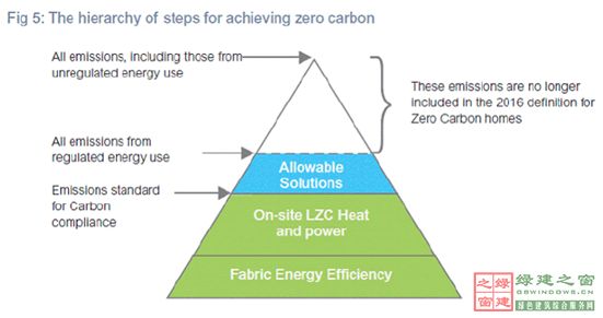 【綠建講堂】英國低碳建筑技術產業化與推廣(12月18日綠建之窗微信群第十六期講座)