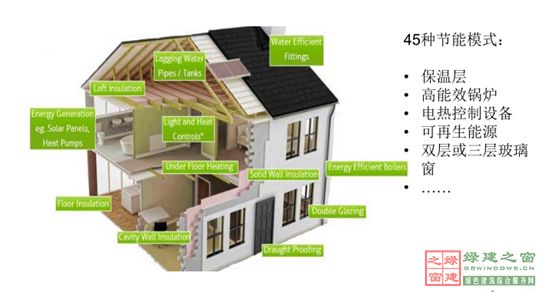 【綠建講堂】英國低碳建筑技術產業化與推廣(12月18日綠建之窗微信群第十六期講座)