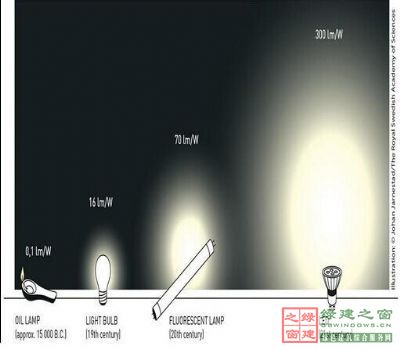【綠建講堂】綠色照明——LED的應用（綠建之窗微信群2015年第四期講座，總第23期）