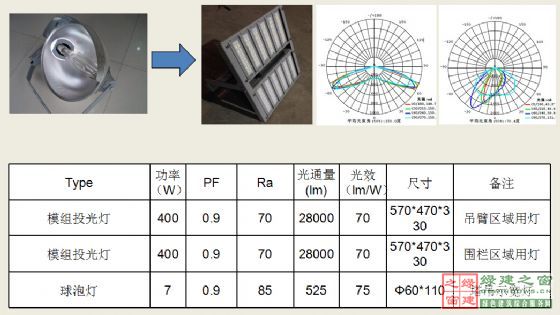 【綠建講堂】綠色照明——LED的應用（綠建之窗微信群2015年第四期講座，總第23期）