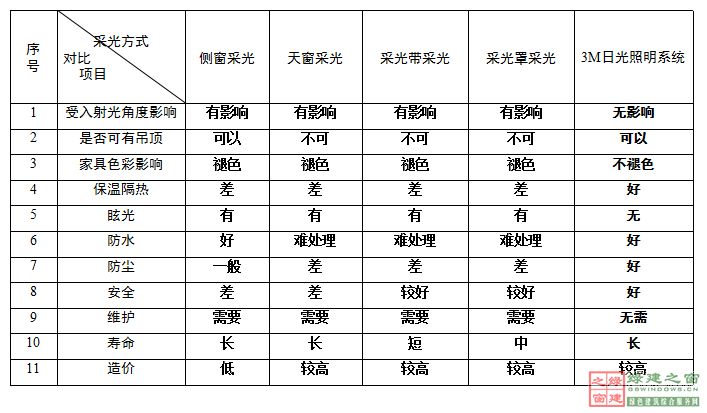 【綠建講堂】陽光空氣水——3M陽光（綠建之窗微信群2015年第5期講座，總第24期）