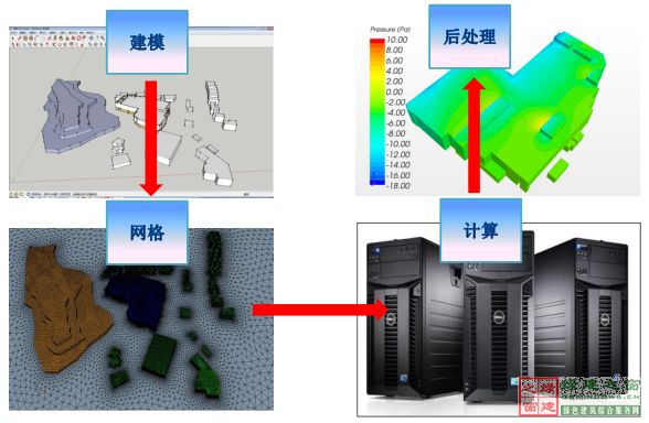 【綠建講堂】CFD在建筑環境領域的實踐與研究（綠建之窗微信群15年2月5日綠建之窗第27期講座）