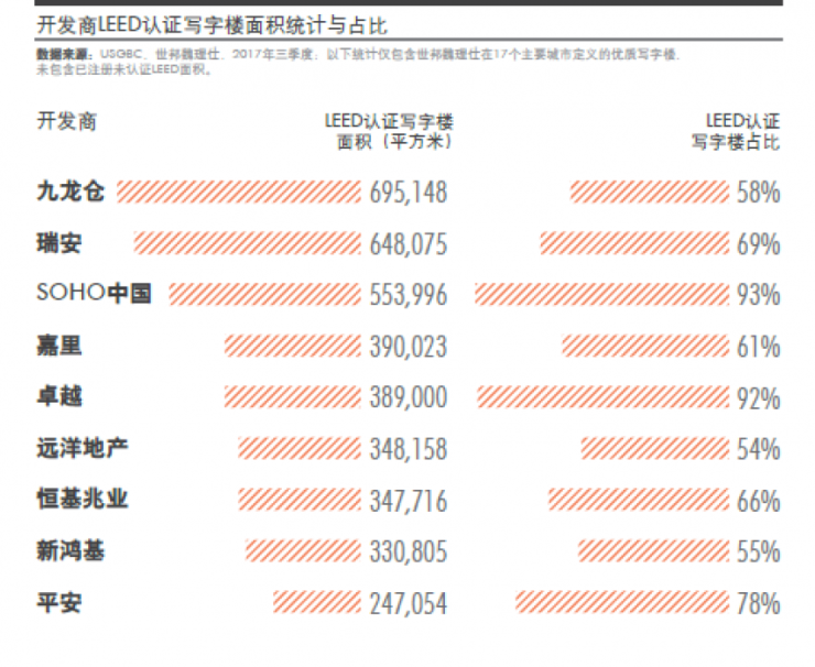 世邦魏理仕譚健雄:中國綠色建筑正在蓬勃發展