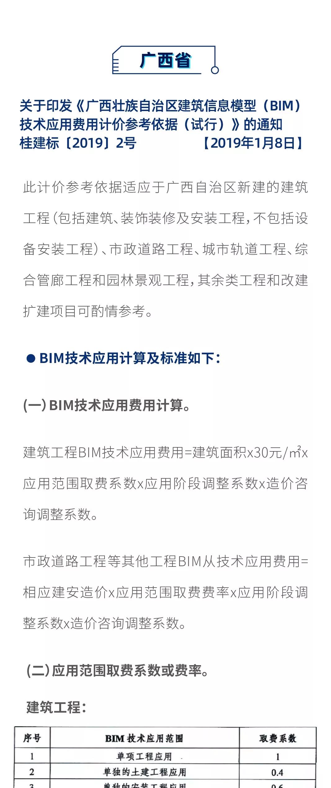 最新！2019上半年，全國各地BIM政策匯總