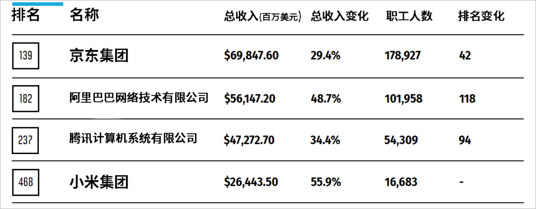 最新世界500強揭曉！小米、騰訊、阿里、京東哪家總部設計更強悍？