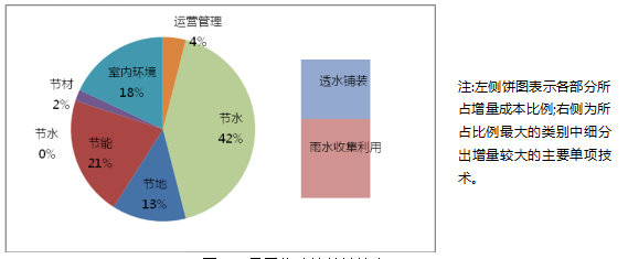 綠色建筑技術應用策略總結（分享）