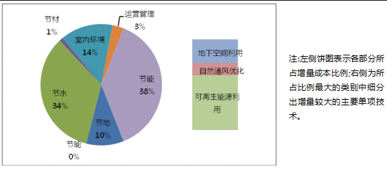 綠色建筑技術應用策略總結（分享）