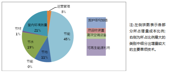 綠色建筑技術應用策略總結（分享）