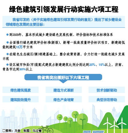 山東省：綠色建筑由“淺綠”邁向“深綠”