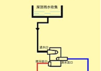 綠建技術|雨水收集回用技術