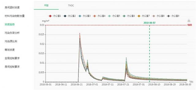 綠建之窗-室內空氣污染物預測與控制工具IndoorPACT
