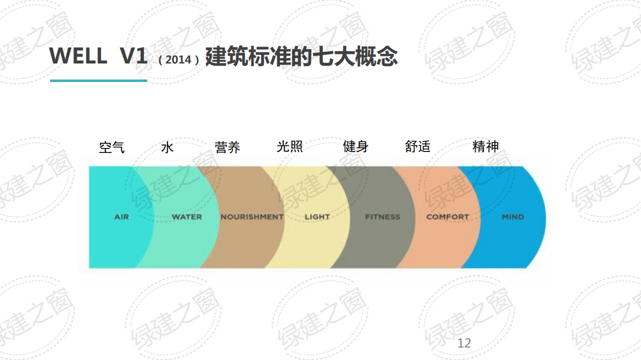 WELL健康建筑標準講座-王麗（2020）