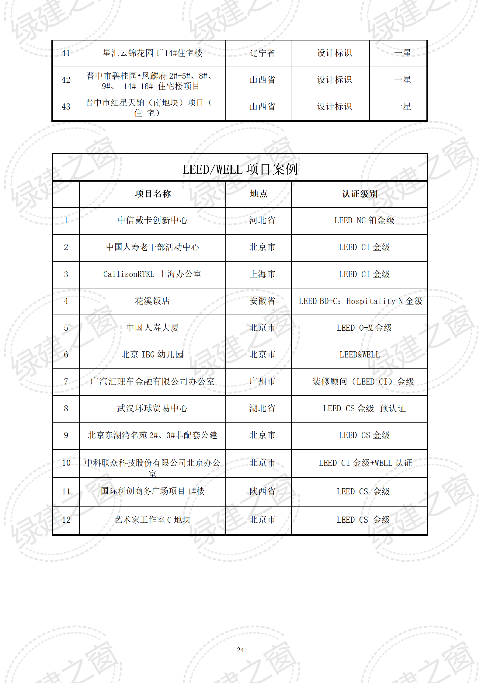 綠色建筑咨詢 | LEED&WELL咨詢