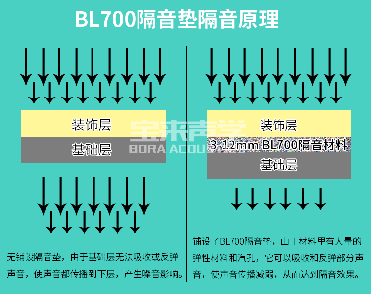 BL700/BL810聚氨酯橡膠隔聲減振墊 BL700/BL810聚氨酯橡膠隔聲減振墊