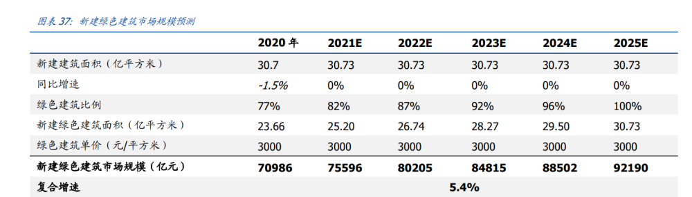 建筑行業深度報告：搭建綠色建筑分析框架，把握行業浪潮投資機會